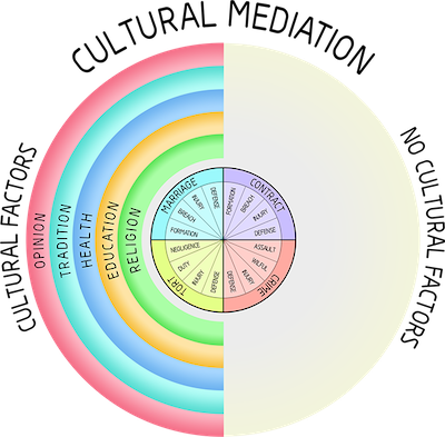 circular infographic for Cultural Mediation with different layers of cultural factors: opinion, tradition, health, education, religion